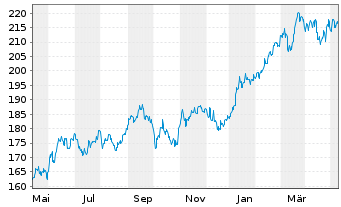 Chart Lyxor UC. ETF JP (Topix) FCP - 1 Jahr