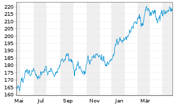 Chart Lyxor UC. ETF JP (Topix) FCP - 1 Year