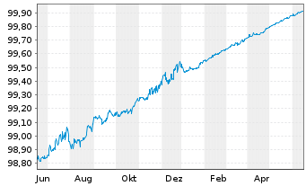 Chart BPCE S.A. EO-Medium-Term Notes 2014(24) - 1 Jahr