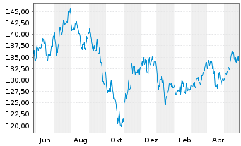 Chart MUF-Amundi MDAX UCITS ETF - 1 Year