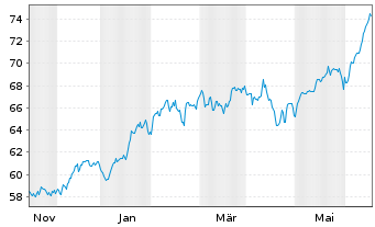 Chart Lyxor PEA NASDAQ-100 UCITS ETF - 1 Jahr