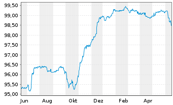 Chart Sogecap S.A. EO-FLR Notes 2014(26/Und.) - 1 Jahr
