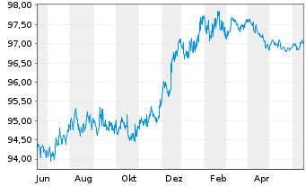 Chart Wendel SE EO-Bonds 2015(15/27) - 1 Jahr