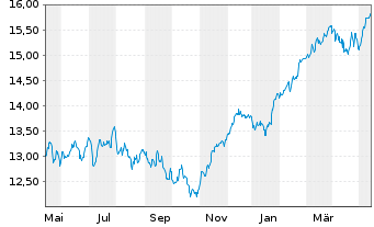 Chart BNP P.E.EURO STOXX 50 UCITS - 1 Jahr