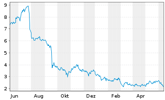 Chart SMCP S.A.S. - 1 Year