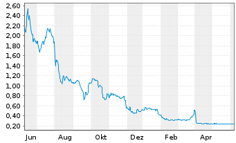 Chart Gaussin S.A. - 1 Year