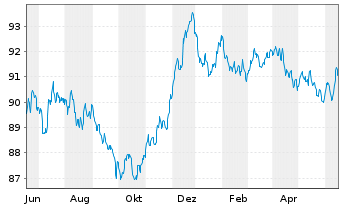 Chart Pernod-Ricard S.A. EO-Bonds 2020(20/30) - 1 Jahr