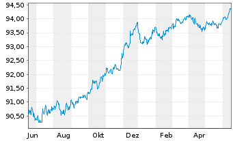 Chart SAFRAN EO-Obl. 2021(21/26) - 1 Jahr