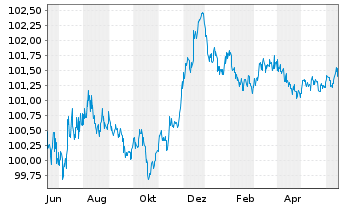 Chart RCI Banque S.A. EO-Medium-Term Nts 2023(26/26) - 1 Jahr