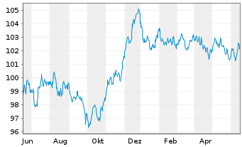 Chart Bouygues S.A. EO-Bonds 2023(23/31) - 1 Jahr
