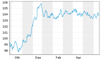 Chart RCI Banque S.A. EO-Medium-Term Nts 2023(29/29) - 1 Jahr