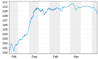Chart ACCOR S.A. EO-FLR Bonds 2023(23/Und.) - 1 Jahr