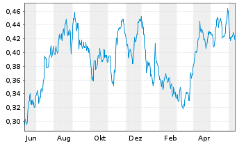 Chart Tullow Oil PLC - 1 Year