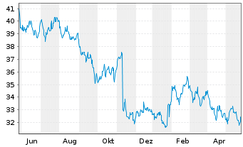 Chart Diageo PLC - 1 Year