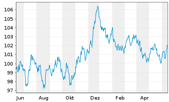 Chart Großbritannien LS-Treasury Stock 2000(32) - 1 Jahr