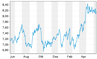 Chart HSBC Holdings PLC - 1 Year