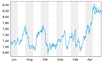 Chart HSBC Holdings PLC - 1 an