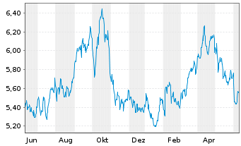 Chart BP PLC - 1 Year