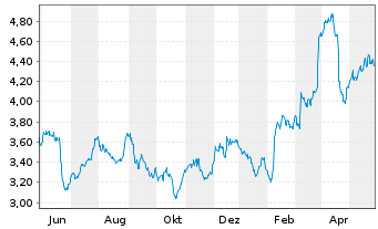 Chart DS Smith PLC - 1 Year