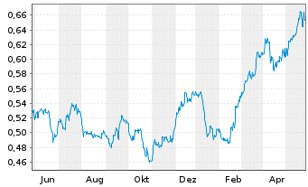 Chart Lloyds TSB Group PLC - 1 Year