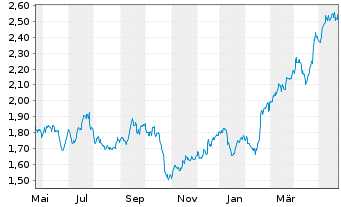 Chart Barclays PLC - 1 Jahr