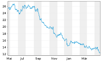 Chart Burberry Group PLC - 1 Jahr