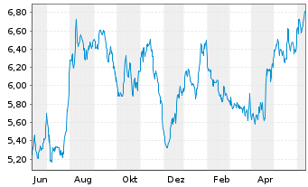 Chart PayPoint PLC - 1 Year
