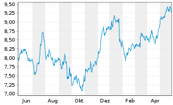 Chart IG Group Holdings PLC - 1 Jahr