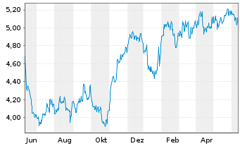 Chart Sthree PLC - 1 Year