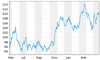 Chart London Stock Exchange GroupPLC - 1 an