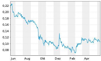 Chart SolGold PLC - 1 Year