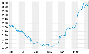 Chart CMC Markets PLC - 1 Year