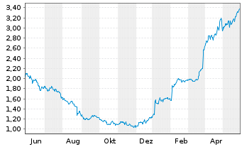 Chart CMC Markets PLC - 1 an