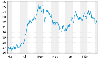Chart WisdomTree Comm. Securit. Ltd. UBS H.Oil S-IDX - 1 Jahr