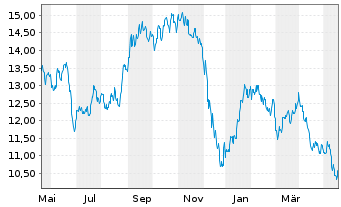 Chart WisdomTree Comm. Securit. Ltd. Bloomberg Sugar Sub - 1 Year
