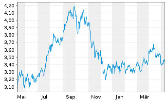 Chart WisdomTree Comm. Securit. Ltd. UBS Energ.S-IDX - 1 Jahr
