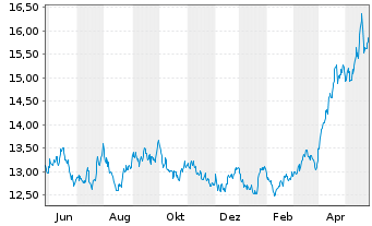 Chart WisdomTree Comm. Securit. Ltd. UBS In.Me.S-IDX - 1 Year