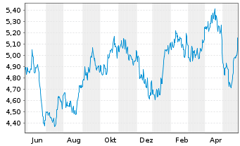 Chart WisdomTree Comm. Securit. Ltd. ZT06/Und. UBS Soft  - 1 Year
