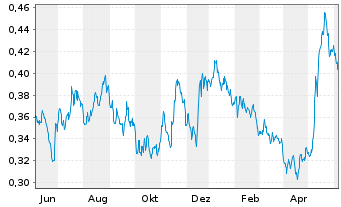 Chart Marston's PLC - 1 Year