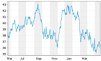 Chart Whitbread PLC - 1 Year