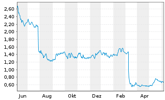 Chart Vanquis Banking Group PLC - 1 Year
