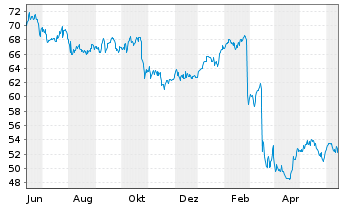 Chart Reckitt Benckiser Group - 1 Year