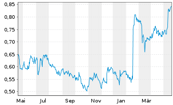 Chart Currys PLC - 1 Year