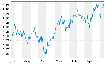 Chart Fst Sentier-SI Gl.EM Sustain. Reg.Acc.Units A EUR  - 1 Year