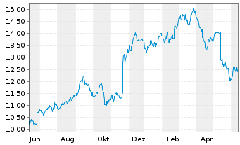 Chart Sage Group PLC, The - 1 Year