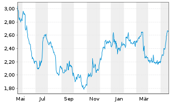 Chart Crest Nicholson Holdings PLC - 1 Year