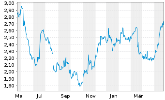 Chart Crest Nicholson Holdings PLC - 1 Jahr