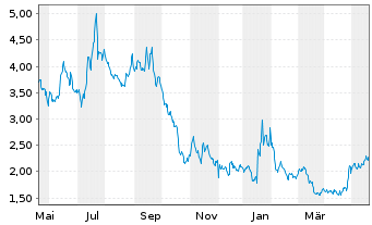 Chart Ceres Power Holdings PLC - 1 Year