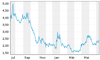 Chart Ceres Power Holdings PLC - 1 an