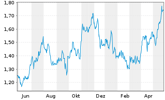 Chart Deliveroo Holdings PLC - 1 Jahr